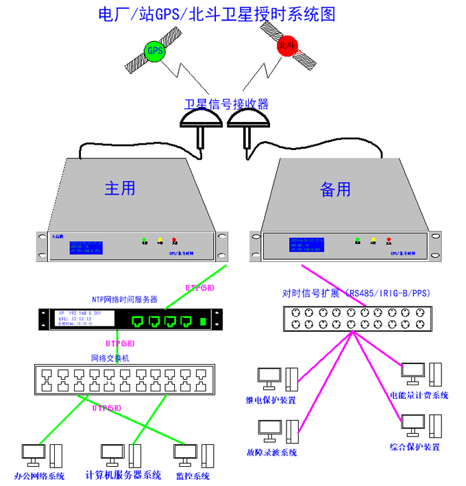 GPS時(shí)間同步系統(tǒng)在變電站中的應(yīng)用及配置說明