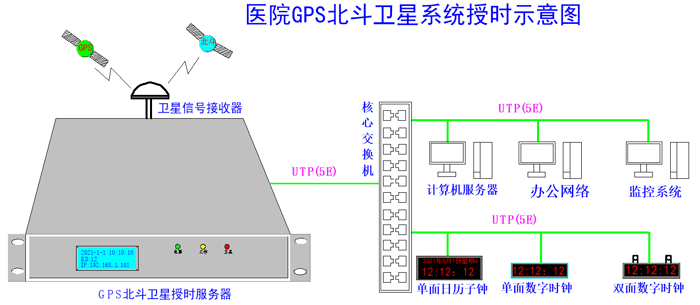 醫(yī)院內網(wǎng)設備對NTP服務器的使用需求
